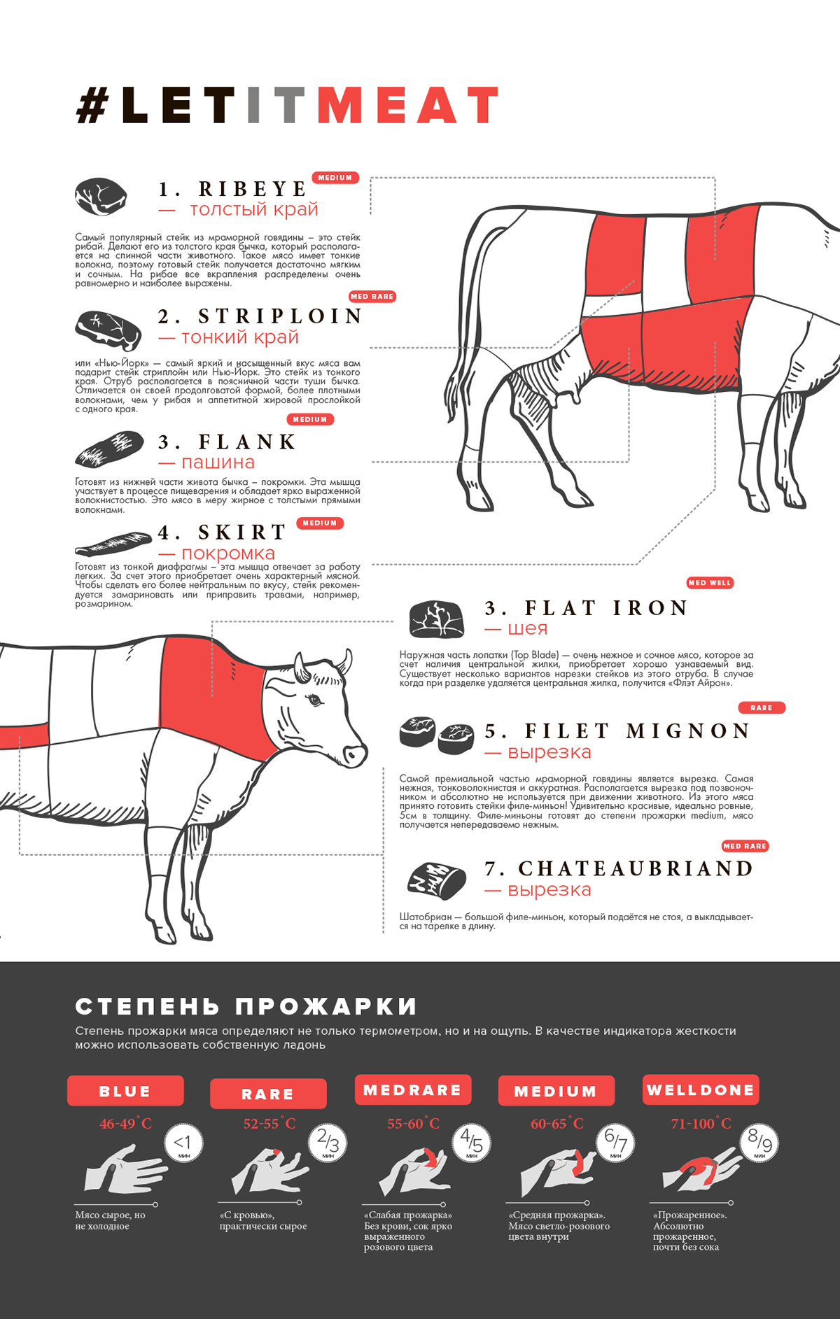 Нежные части говядины. Говядина Рибай (толстый край). Стейк Рибай часть говядины. Стейк инфографика. Мясо инфографика.