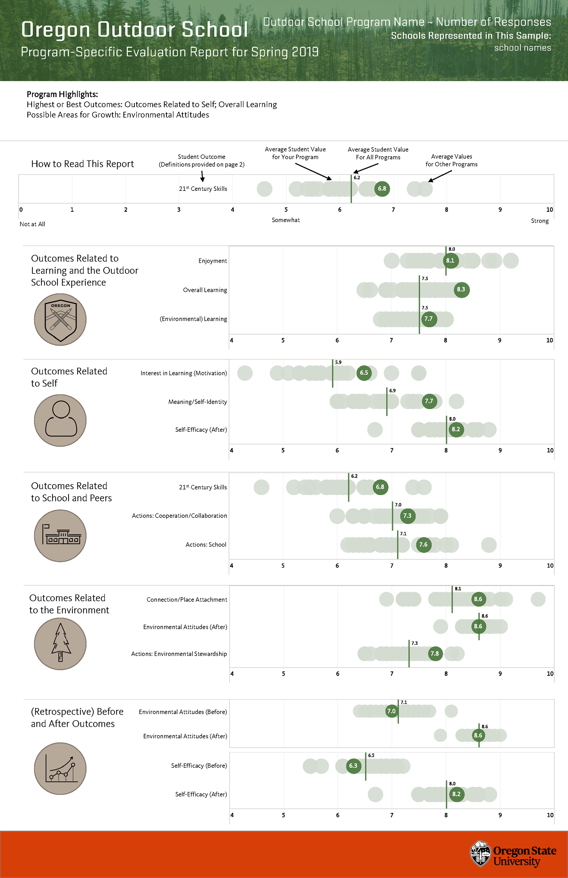 Oregon Outdoor School evaluation infographic