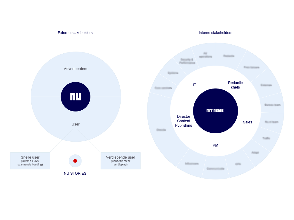 NU.nl Stakeholder Mapping by Milan Houter