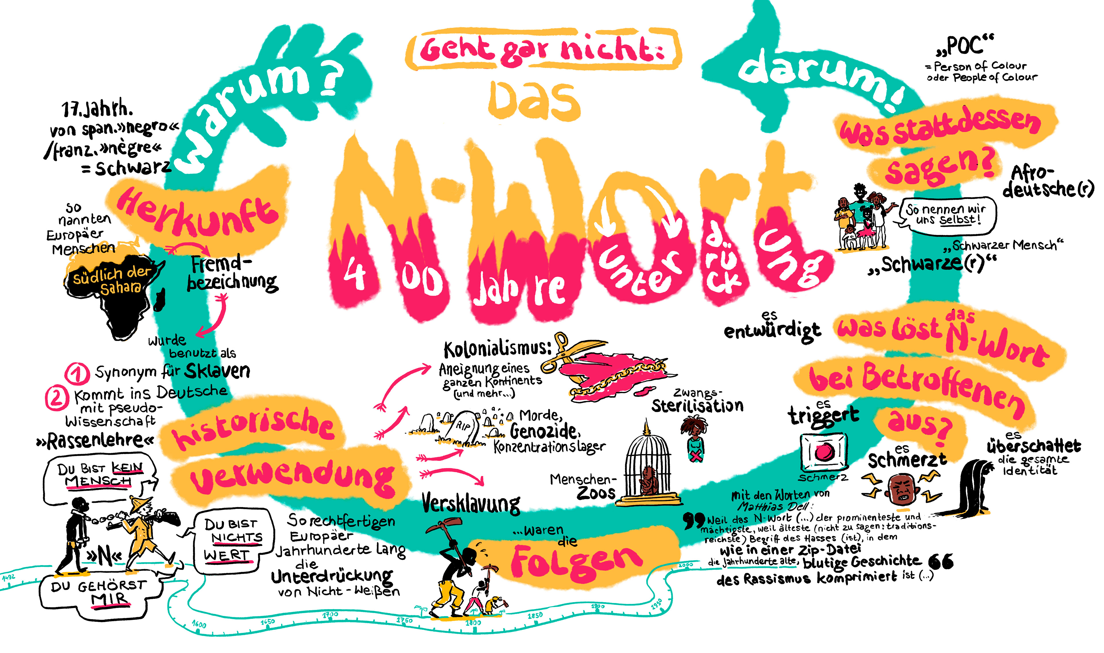 Infografik zum N-Wort