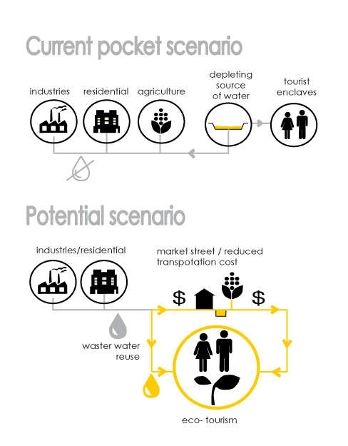 The current scenario depleting the source of water. Potential scenario is a closed loop of water linking the city and agriculture with the water loop. Providing eco-tourism and a zero km market.