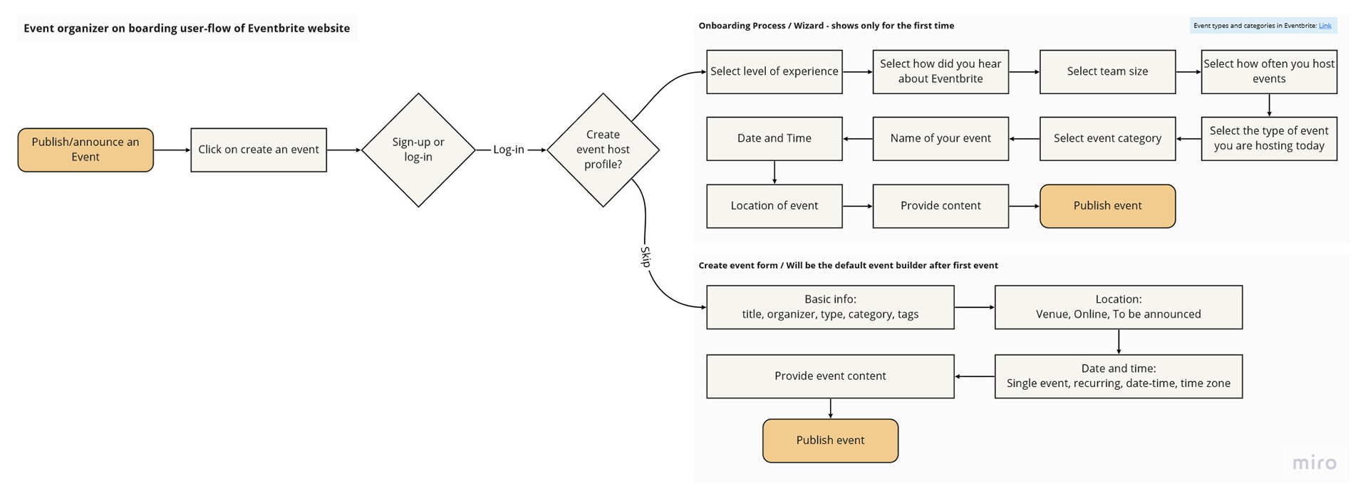 Event organizer onboarding user-flow of Eventbrite