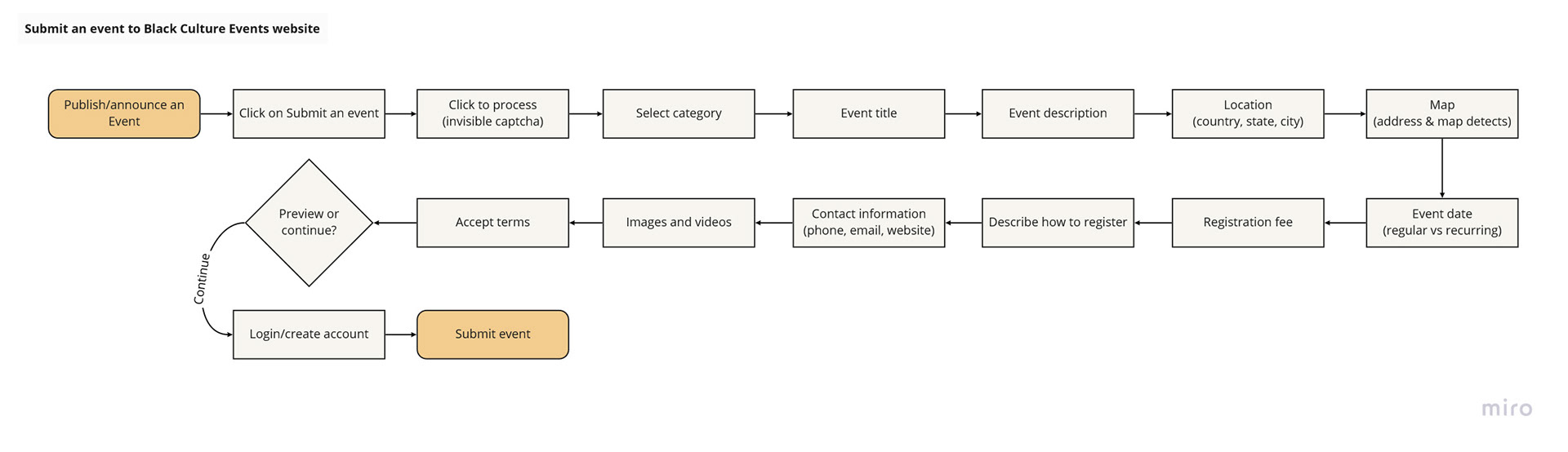 Adding an event to Black Cultural Events website
