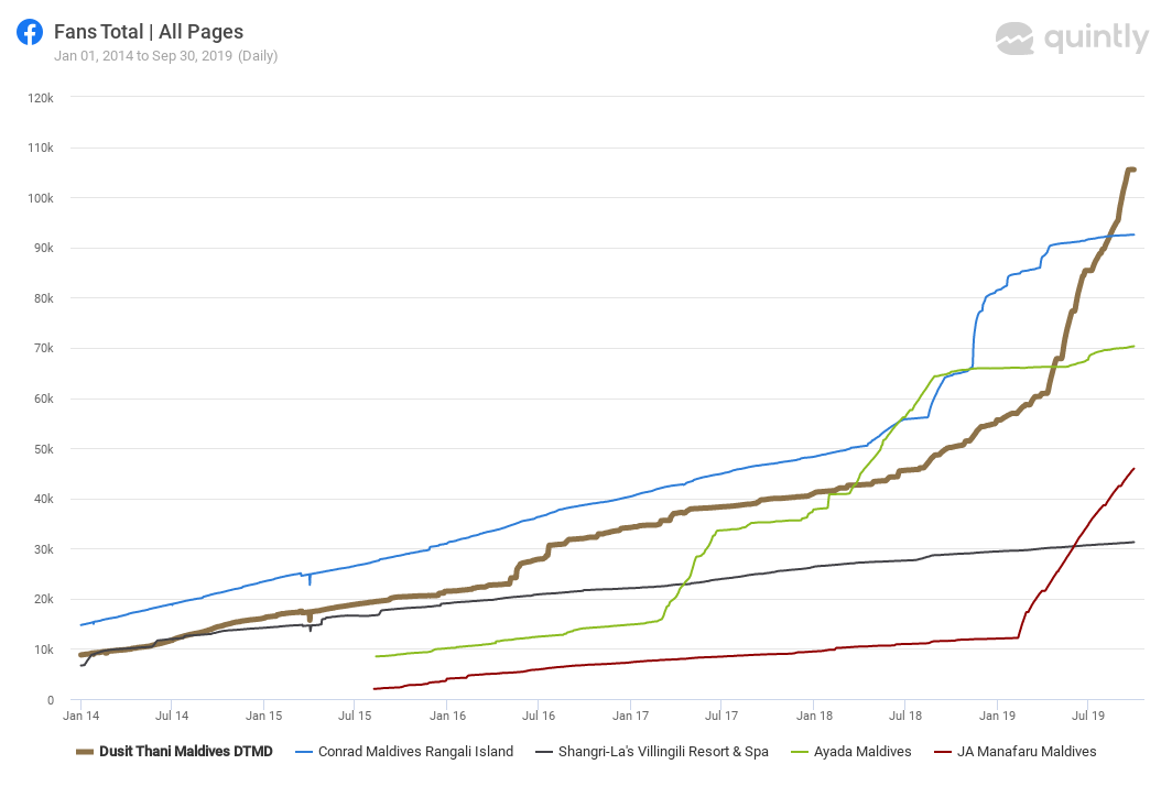 Jan 2014 - Oct 2019 Facebook compset