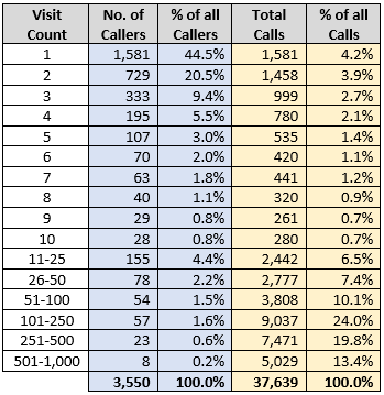 Repeat Caller Analysis identified an unusually high proportion of frequent callers