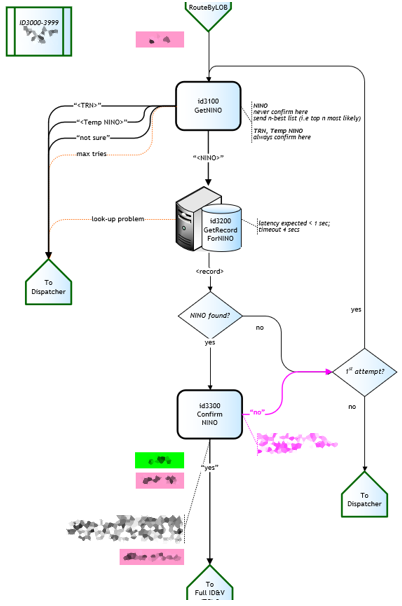 Early high-level design of one possible authentication flow, for review with client security and database teams (this was superseded)