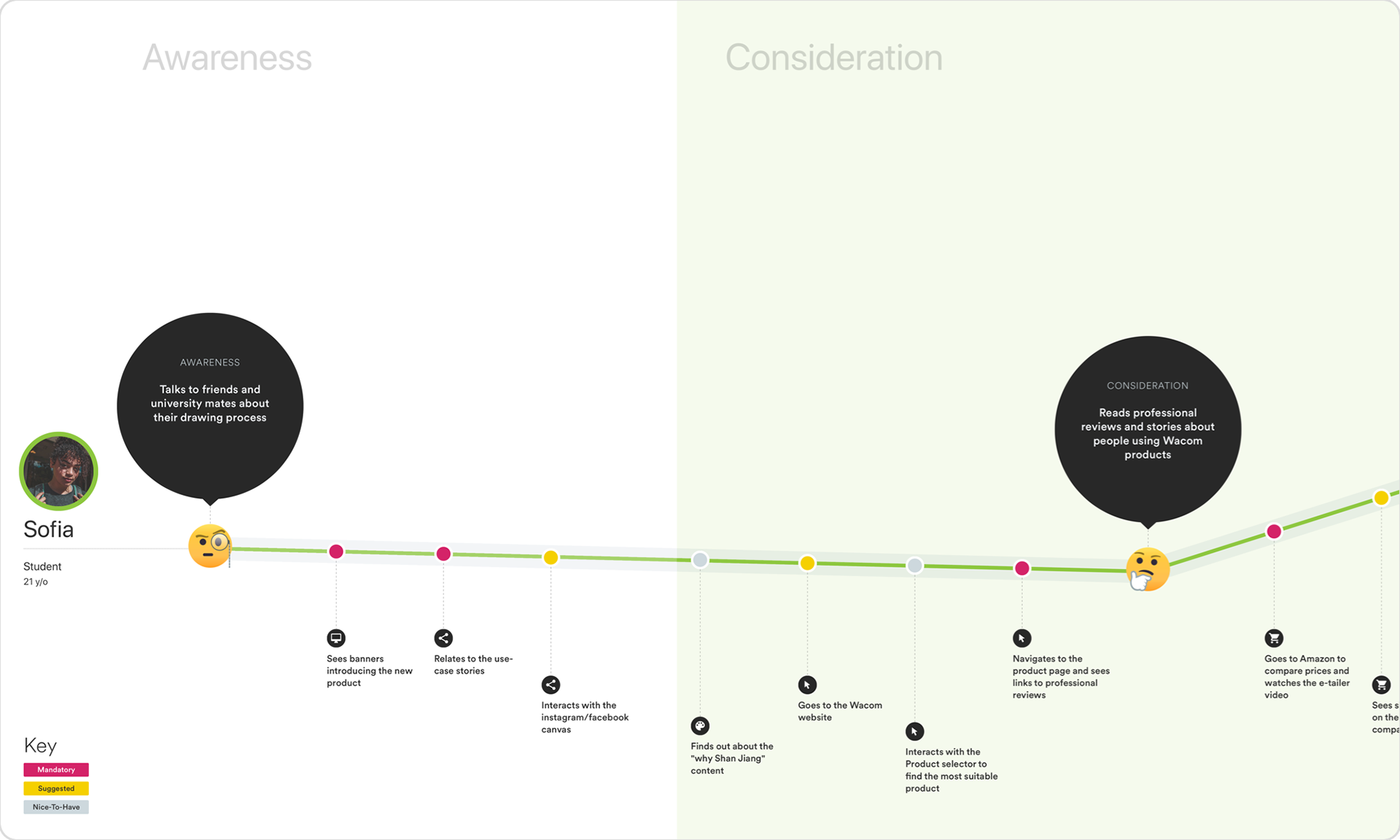 Customer journeys