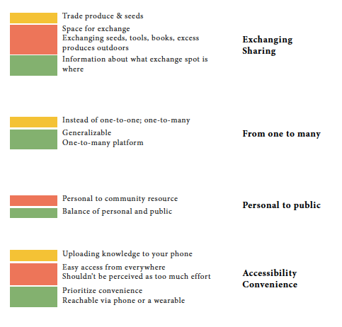 Design qualities of final design