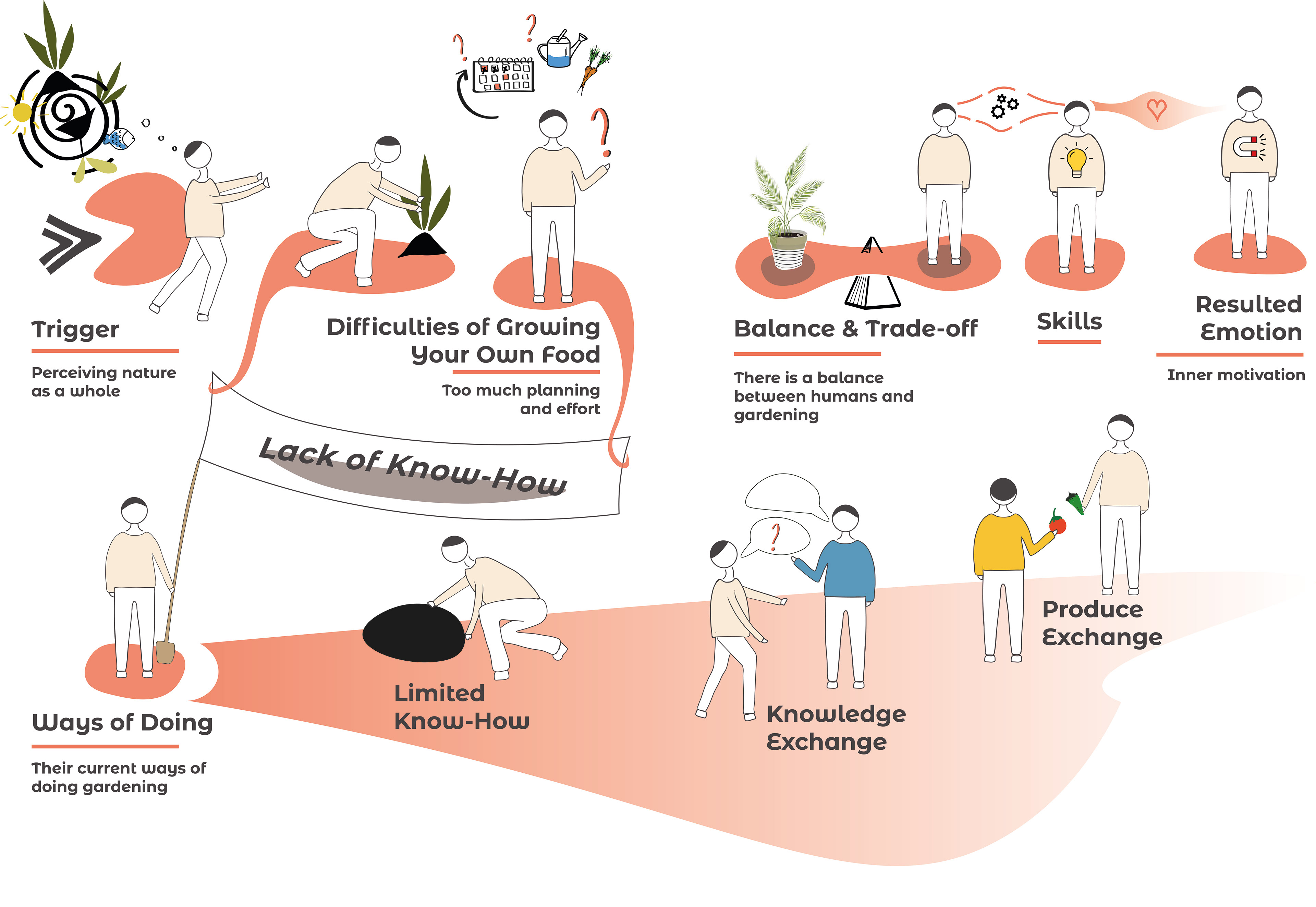 user flow of food growing in Oosterwold