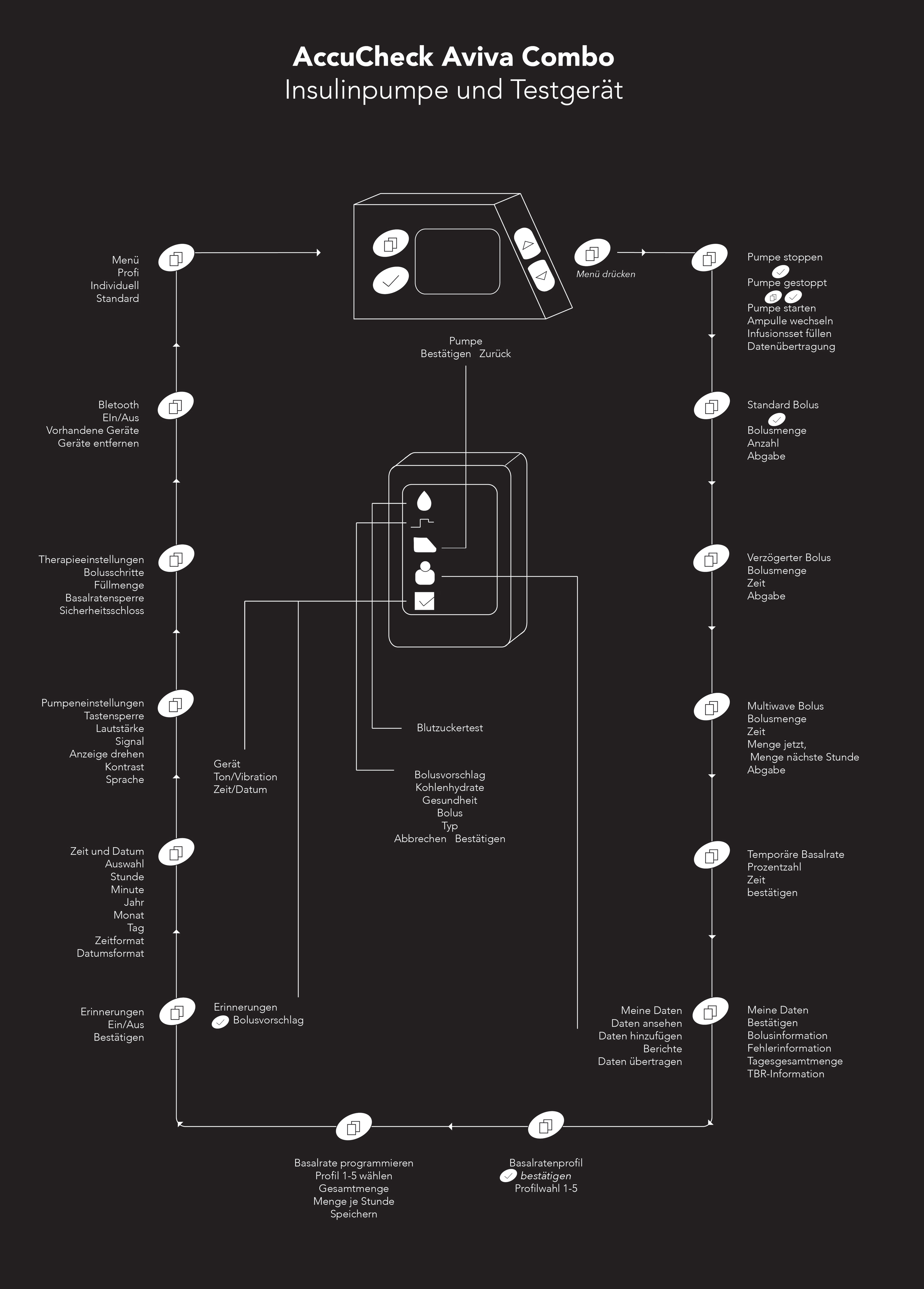 Process Step 1: Overview