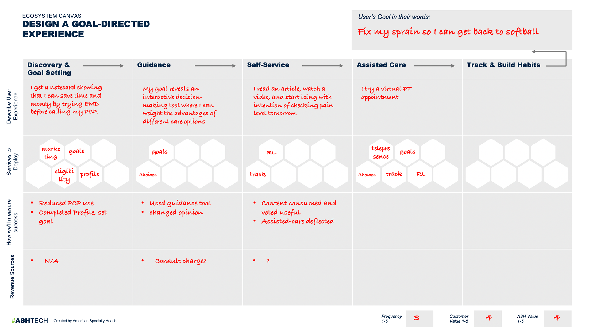 Custom Design Thinking Canvas