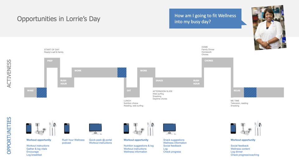 Mode Map for Active Network Wellness product