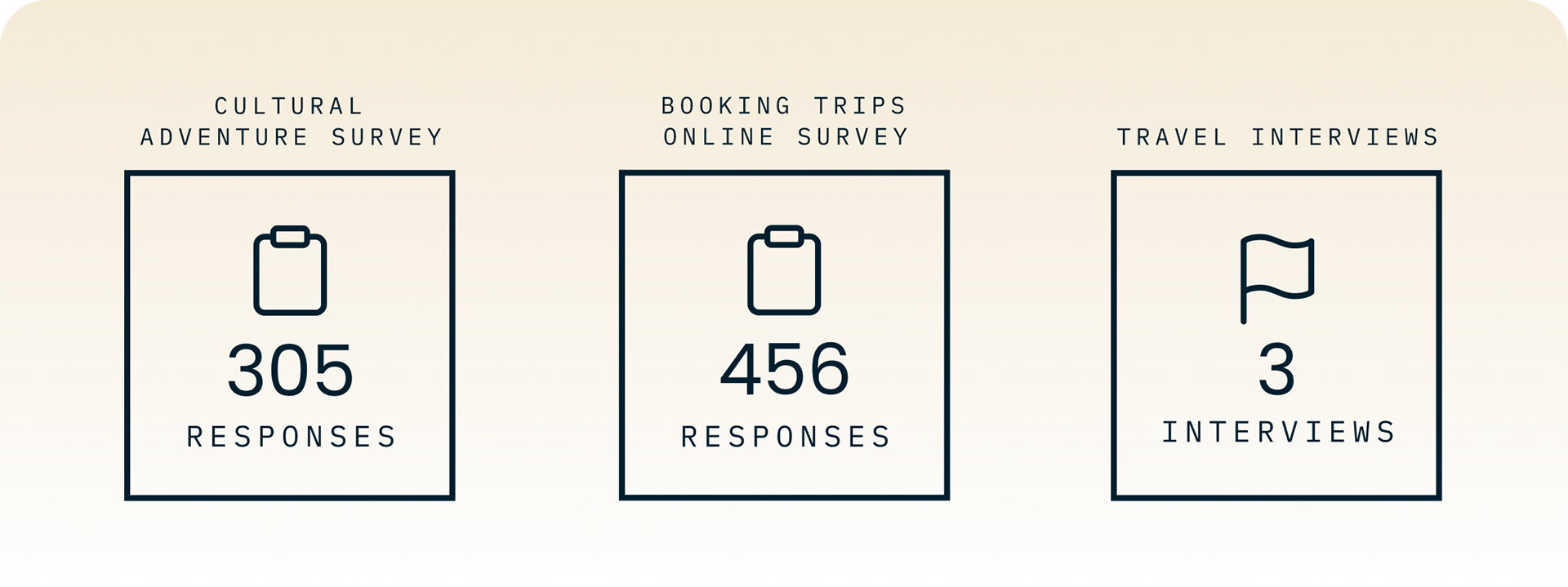 Summary of number of survey and interview participants: 761 responses across 2 surveys and 3 user interviews