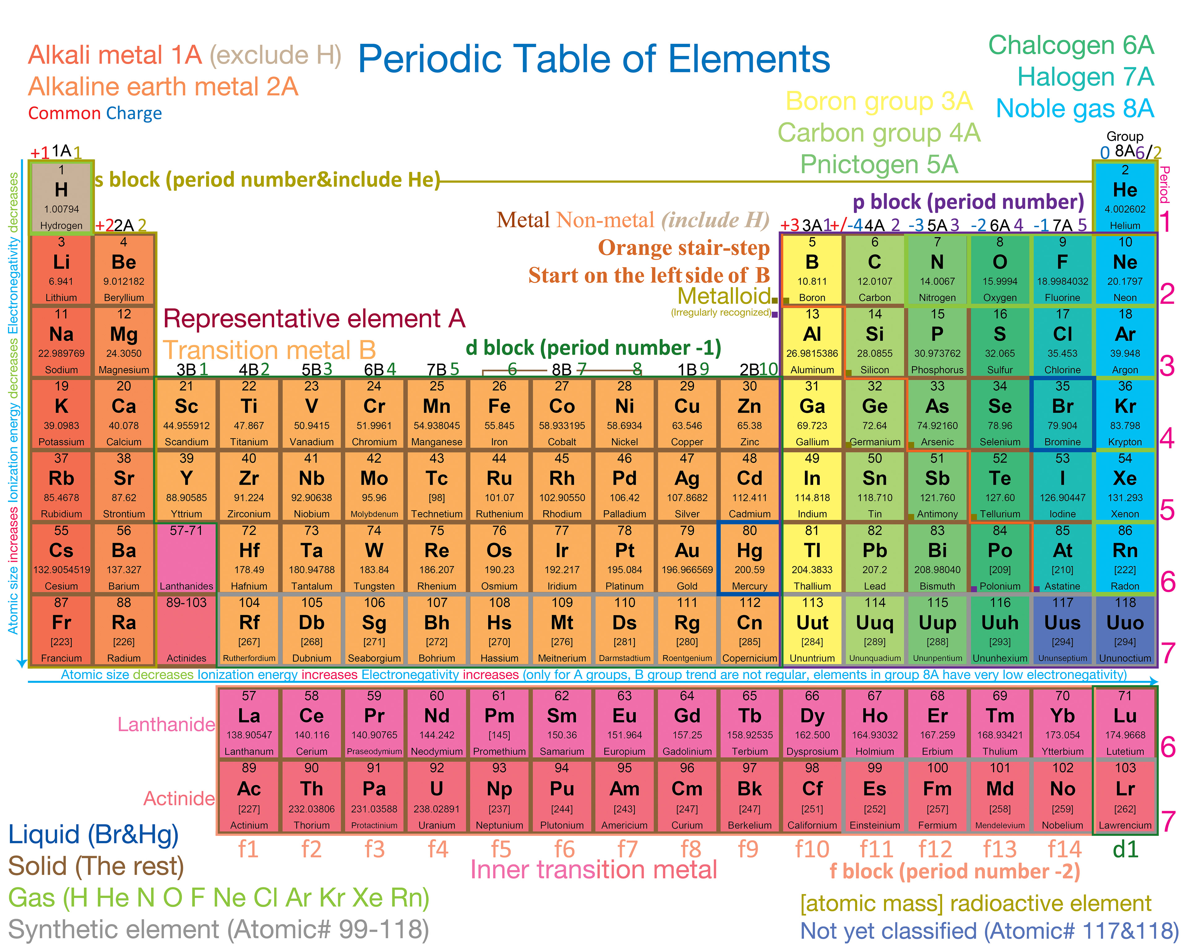 high table quality periodic pdf Website Table  (detailed)  David Xie's of Elements Periodic