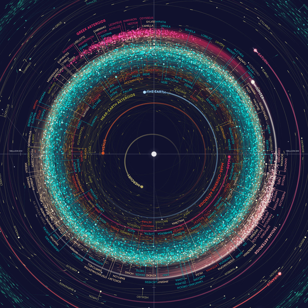 Eleanor Lutz - An Orbit Map of the Solar System