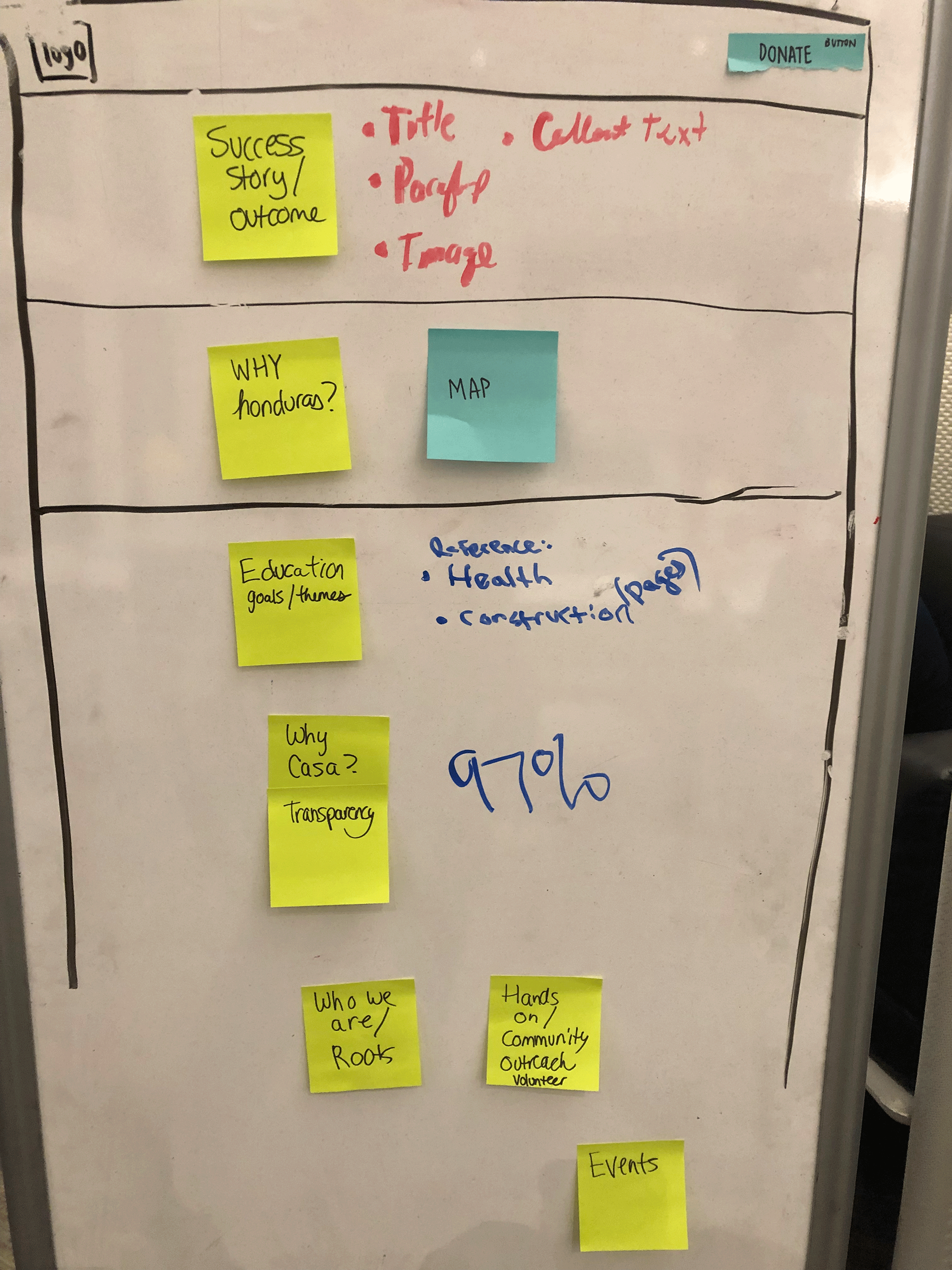 Sketch of prioritized information in the homepage