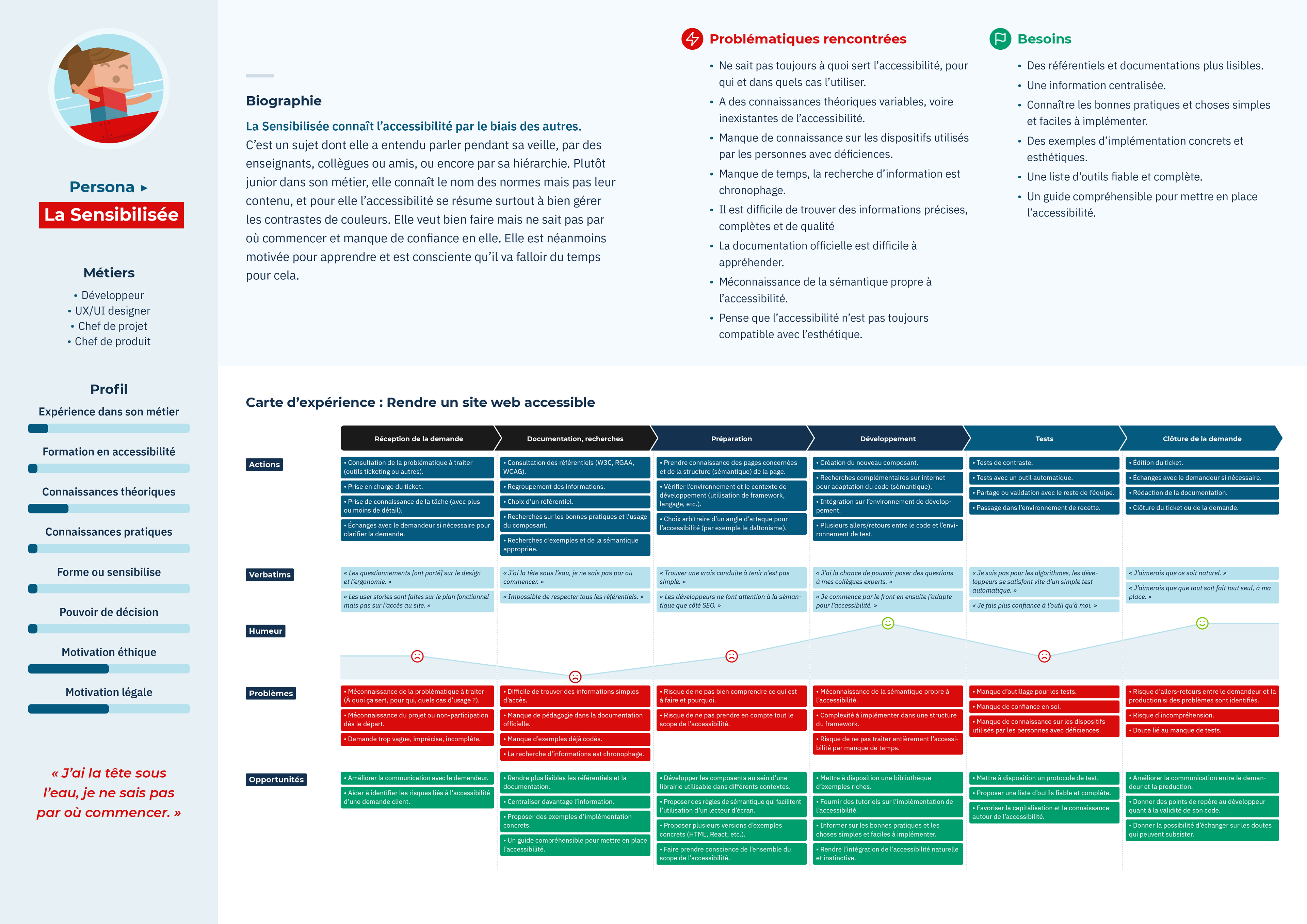 Représentation visuelle du persona Sensibilisée (le contenu n'est pas lisible).