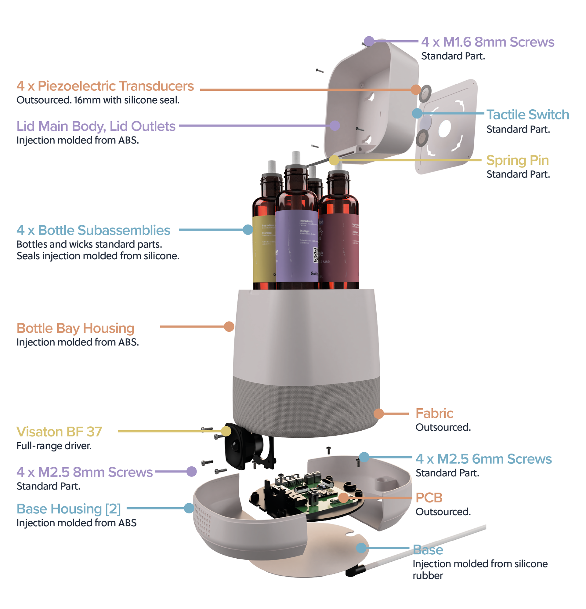 Design for Manufacture