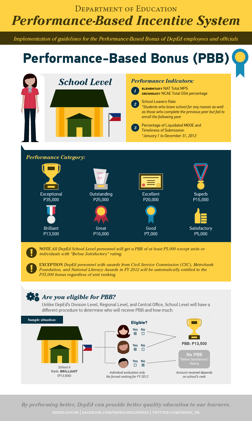 Abigail De Vera Government Incentive System Infographic