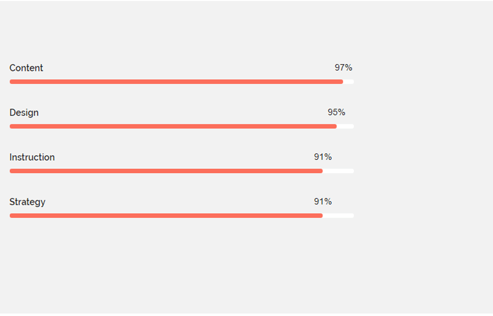 Skills Diagram showing proficiency in Content (97%) Design (95%) Instruction (91%) Strategy (91%)