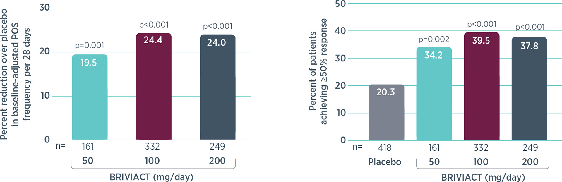 Medical inforgraphic design / bar graphs for pharamceutical newsletter/brochure.