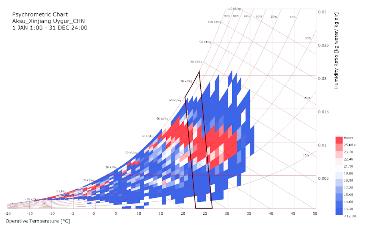 Basic Psychrometric Chart