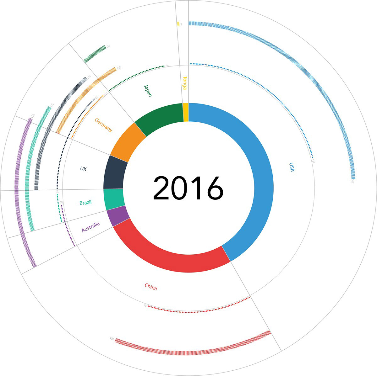 Abigail Weston Olympic Data Visualization