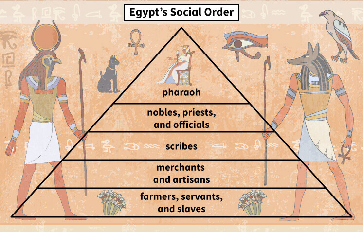 Interactive Art: draggable text answers would be dropped into the appropriate section of the pyramid graphic to complete this interactive exercise