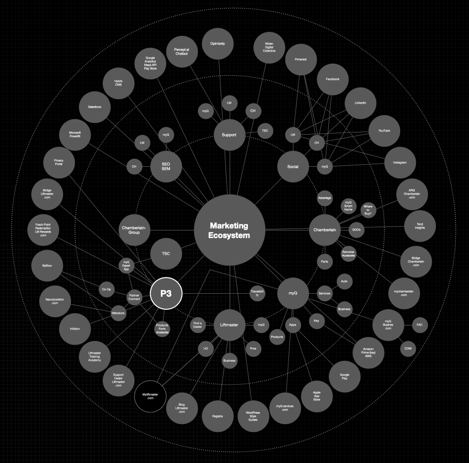 Enterprise ecosystem map