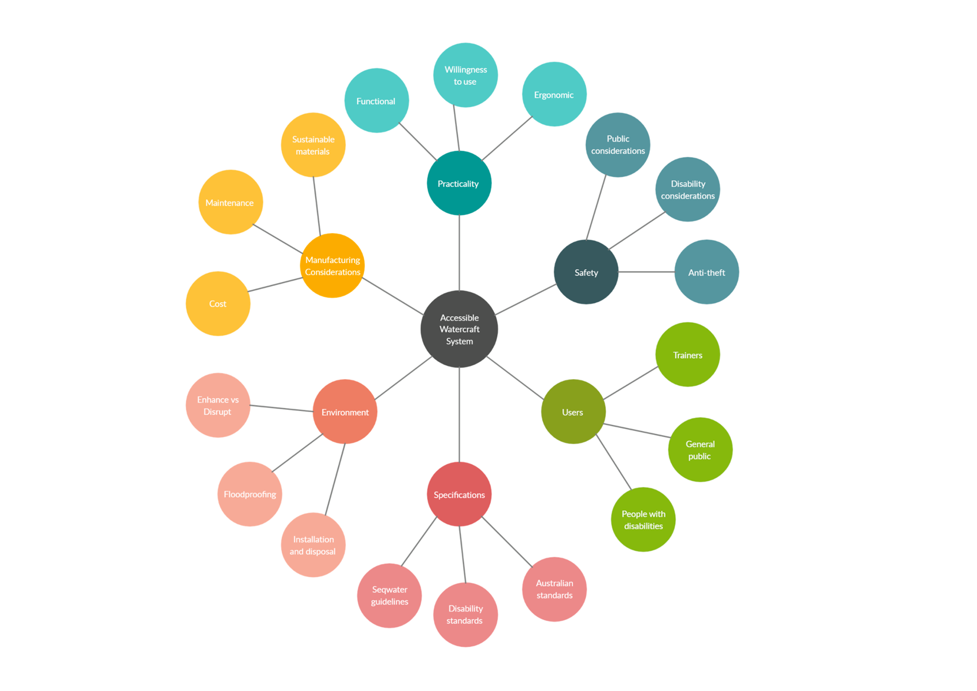 Cluster analysis