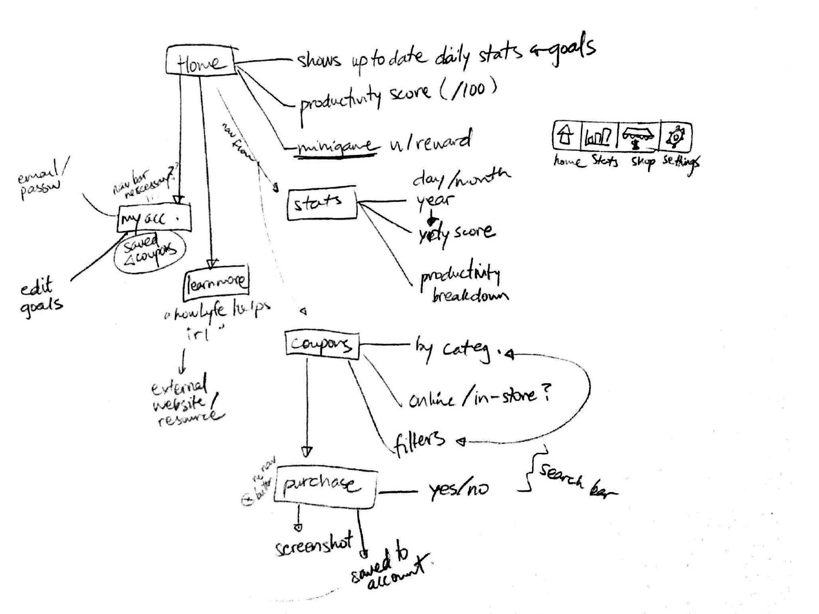 rough sketch of information architecture