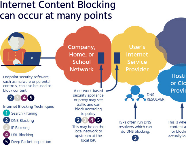 Network blocking. The Effect интернет маркетинговое. Types of Internet. Types of Internet services. Internet Business services Types.