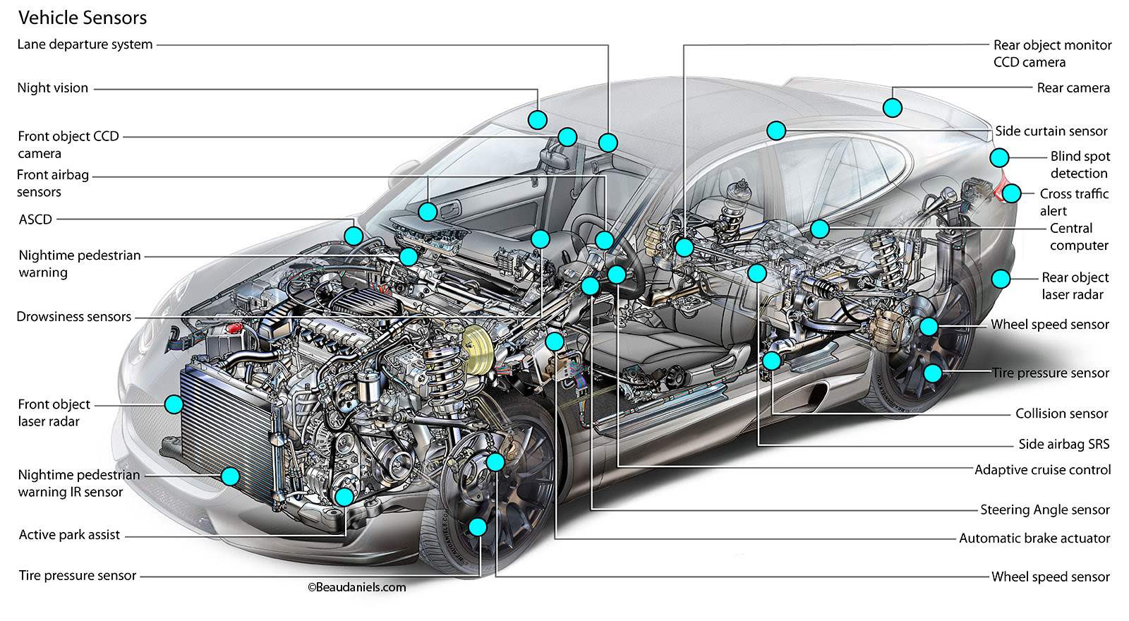 Vehicle sensor placement in a cutaway vehicle. Vehicle Sensors. Just a diagram showing some of the sensors that keep an eye out for you while you can do something such as text somebody, shave, put your makeup on, watch a video, anything but pay attention to your driving. technical cutaway info graphic illustration.