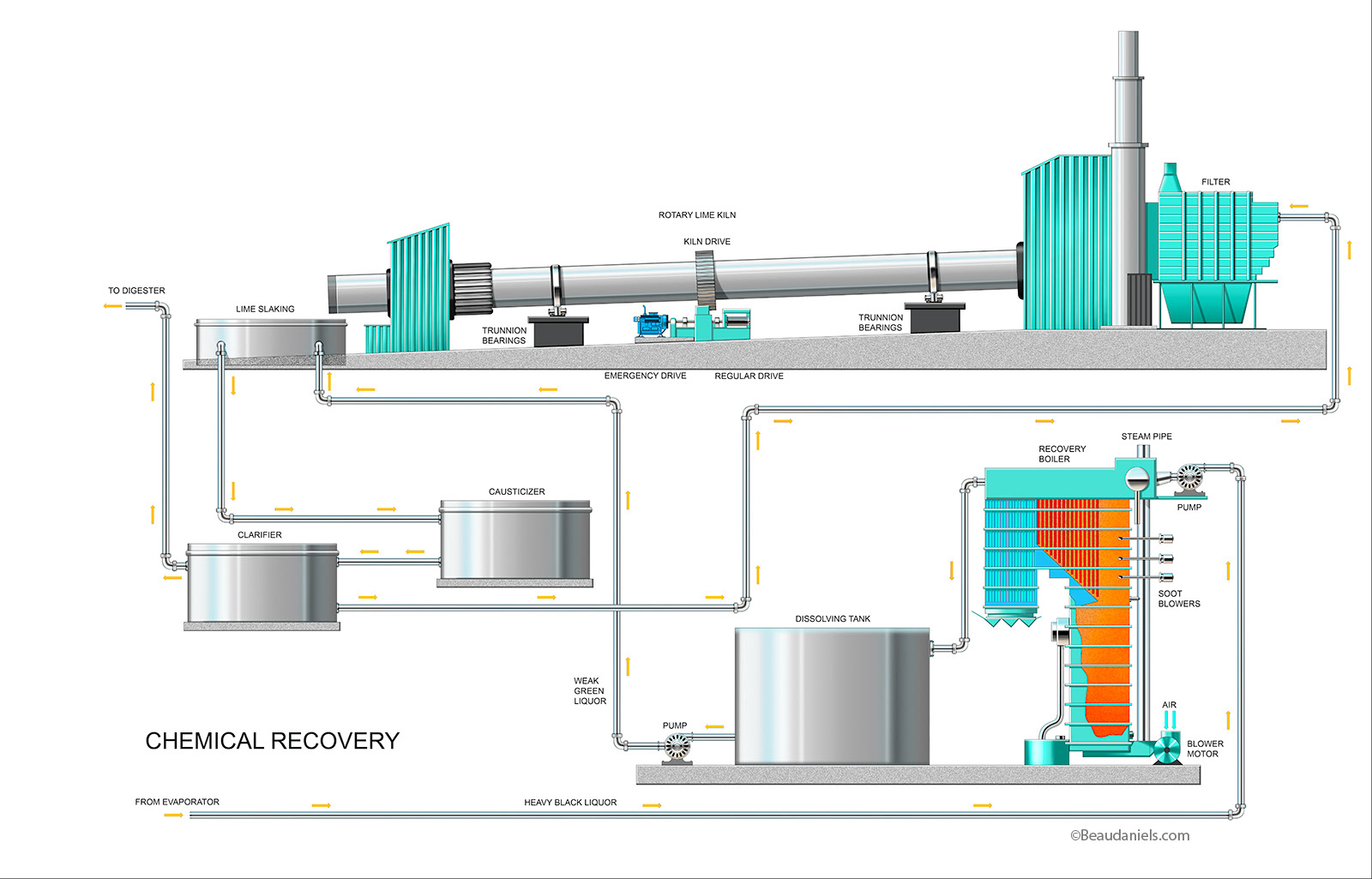 Infographic, Paper making industry, Chenical recovery. Exxon/Mobil