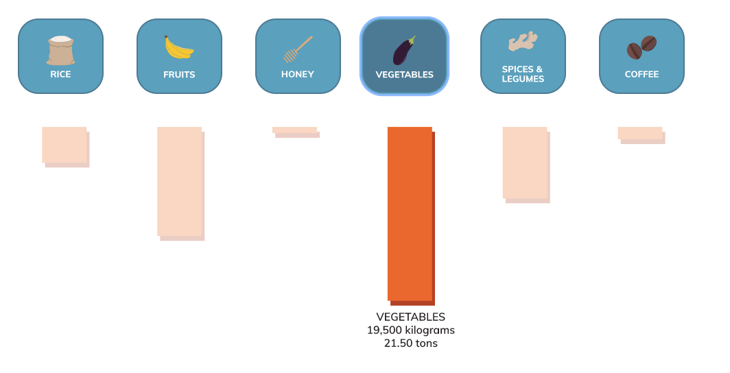 Bar graph after clicking on the "vegetable" icon