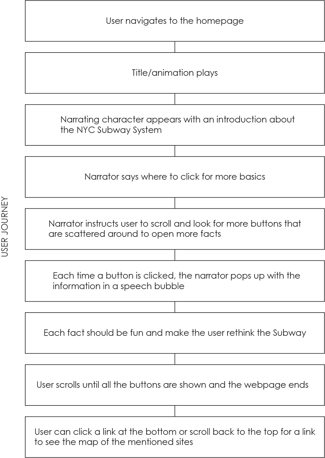 Original user flow