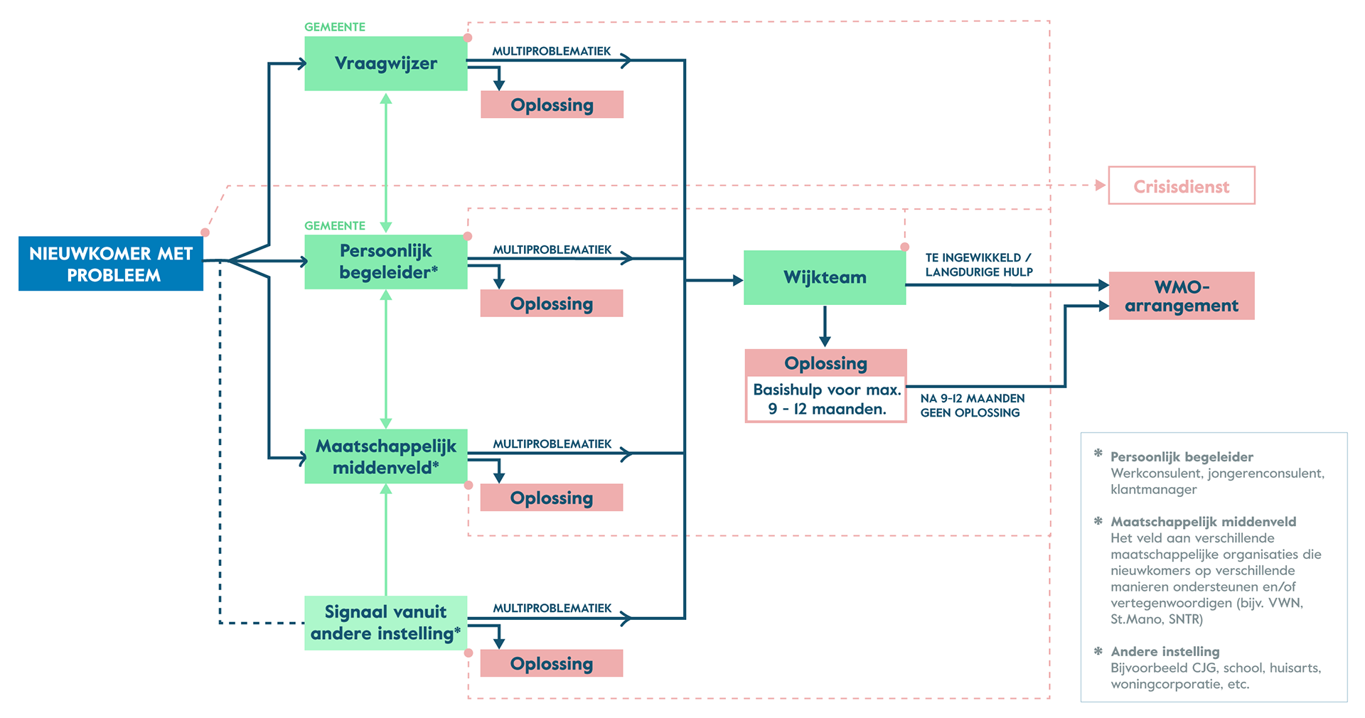 Visual of the path towards help in Rotterdam