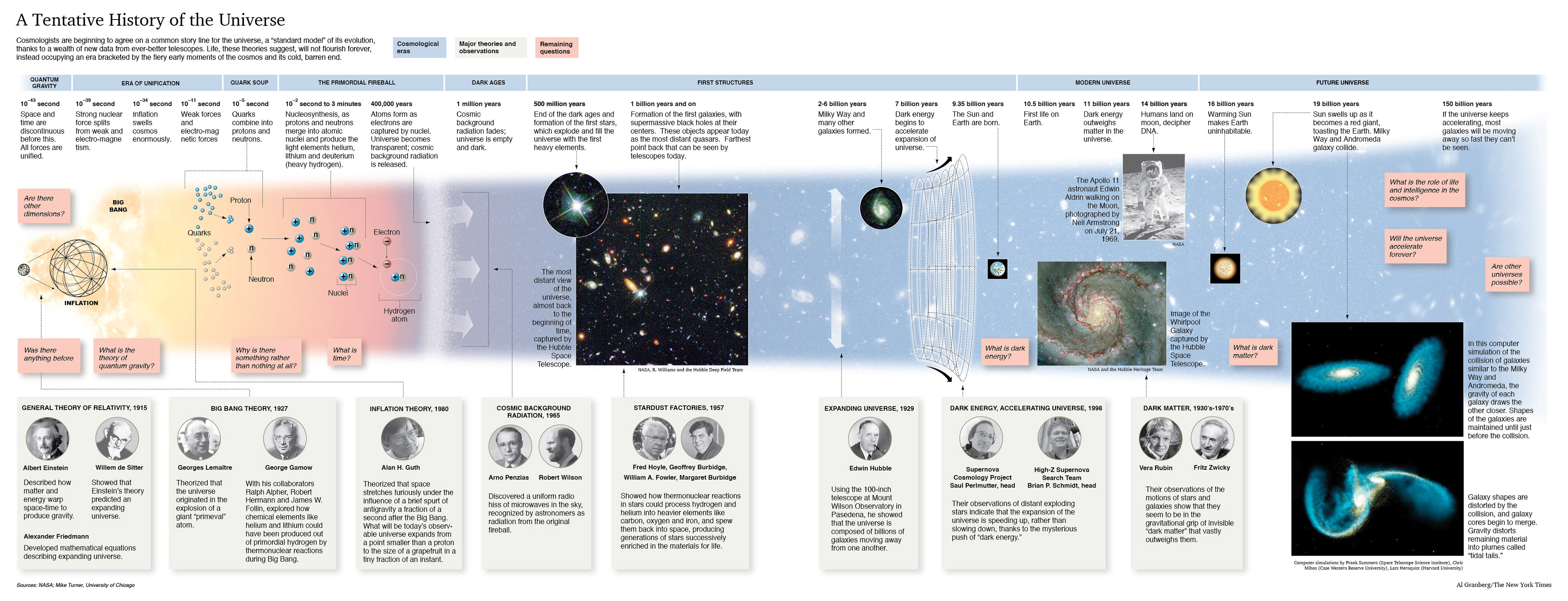 Timeline of events in the creation of the universe. For The New York Times.