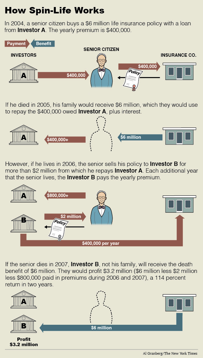 Diagram of how investors collaborate to reap huge benefits from an insurance policy. For The New York Times.