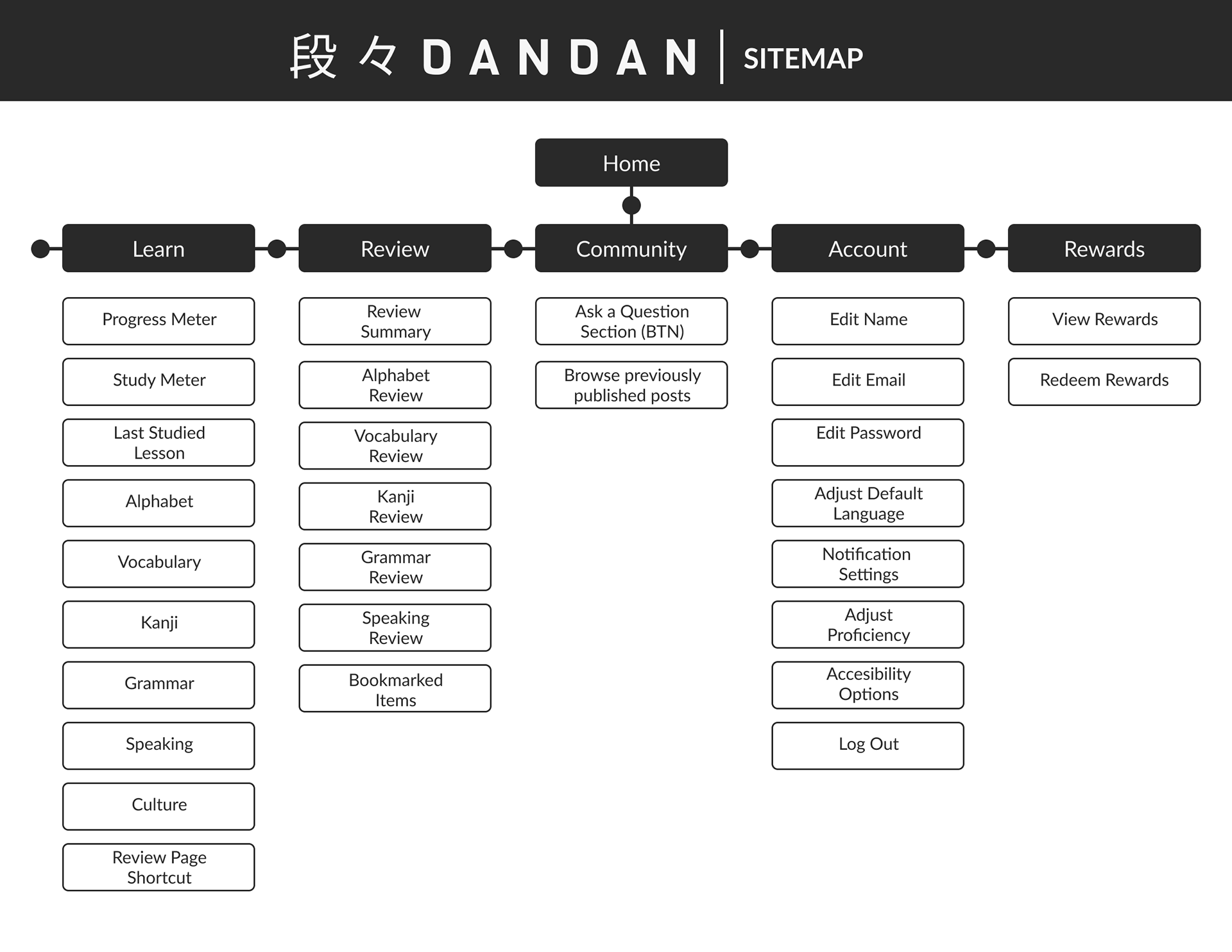 An image of the site map that was created during the UX design process.