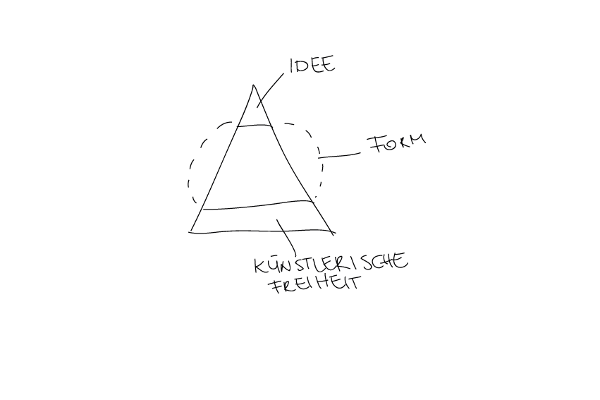 Drawing of a design process — idea, form, artistic freedom