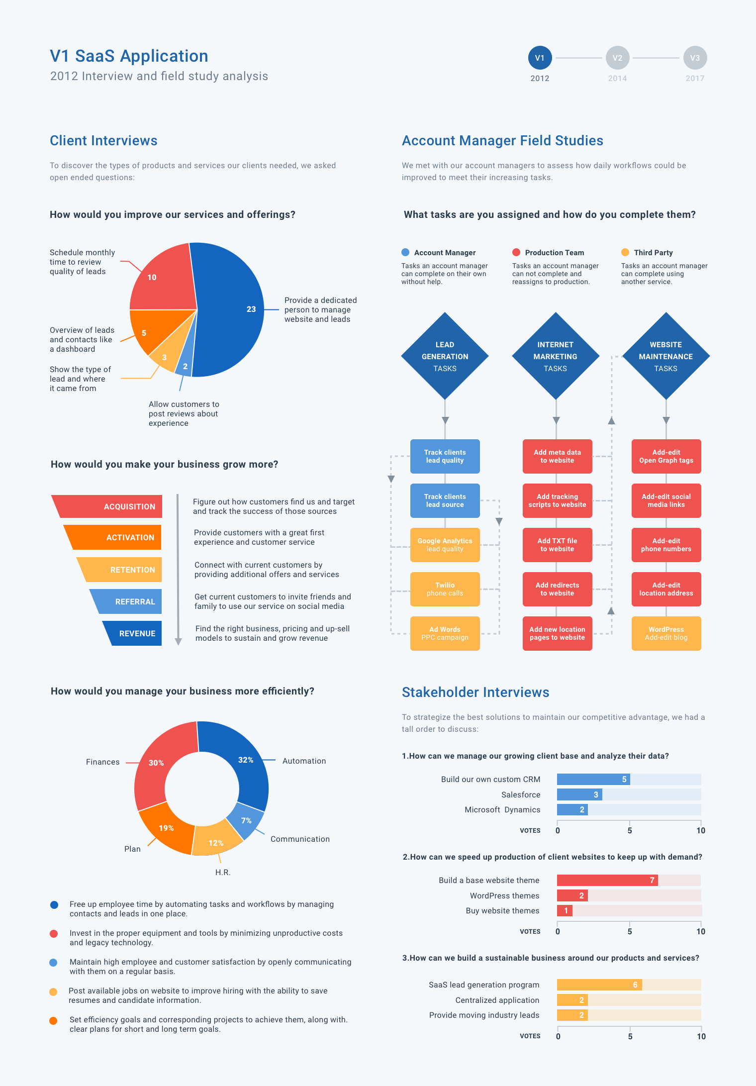 Information design of V1 SaaS application interview and field study analysis from clients, account managers and stakeholders
