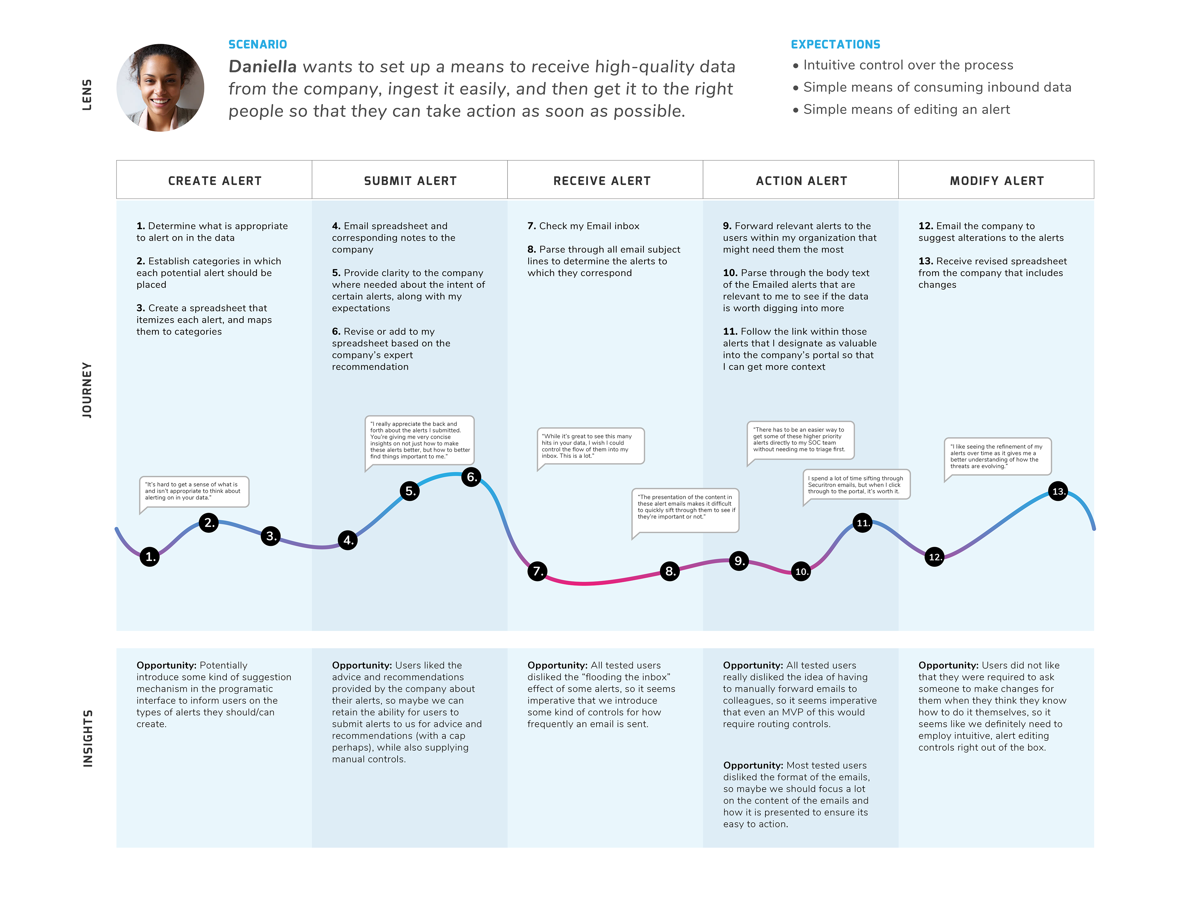 Jordan Morris - Self-Service Alerting - UX Case Study